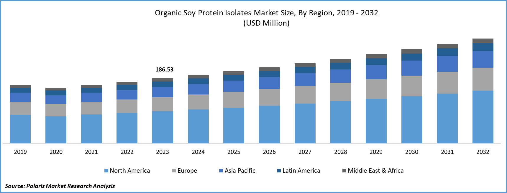 Organic Soy Protein Isolates Market Size